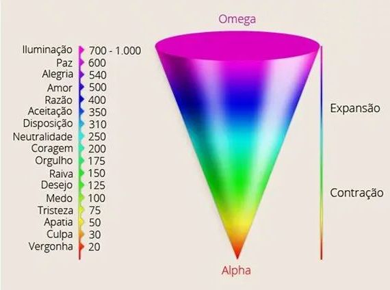 Cone e Tabela das Emoções