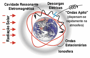 A radiação solar.